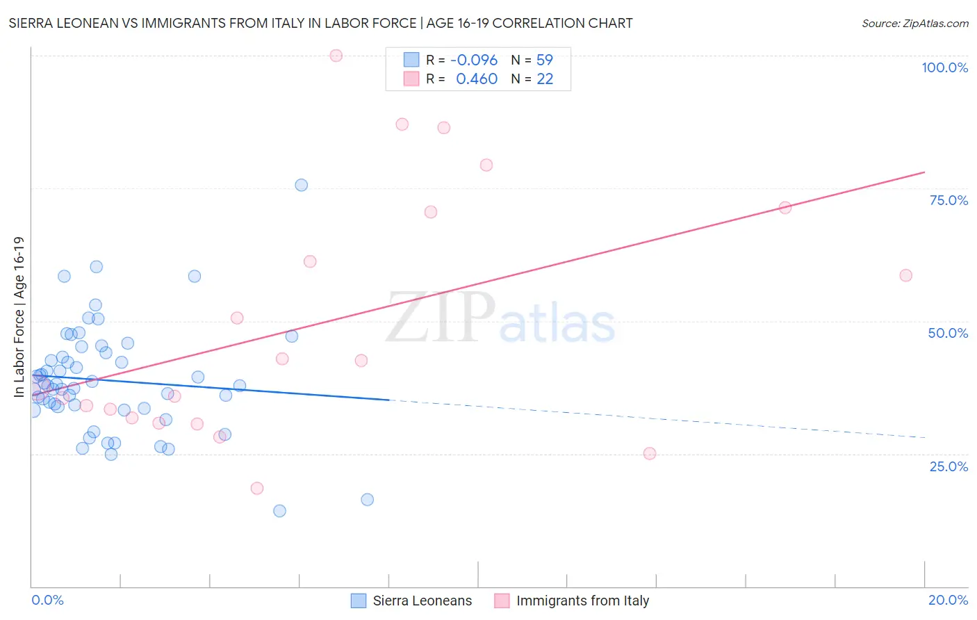 Sierra Leonean vs Immigrants from Italy In Labor Force | Age 16-19