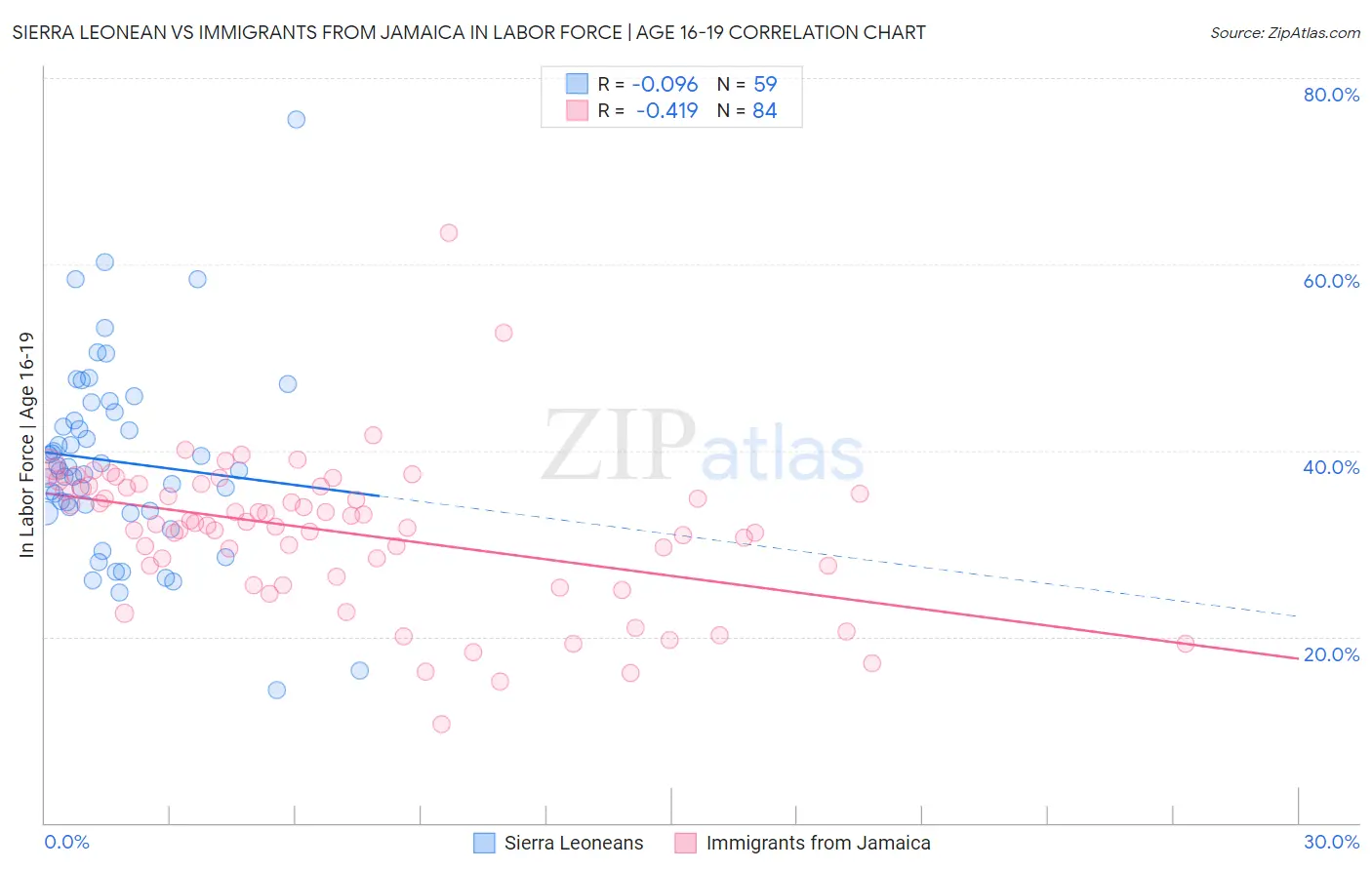 Sierra Leonean vs Immigrants from Jamaica In Labor Force | Age 16-19