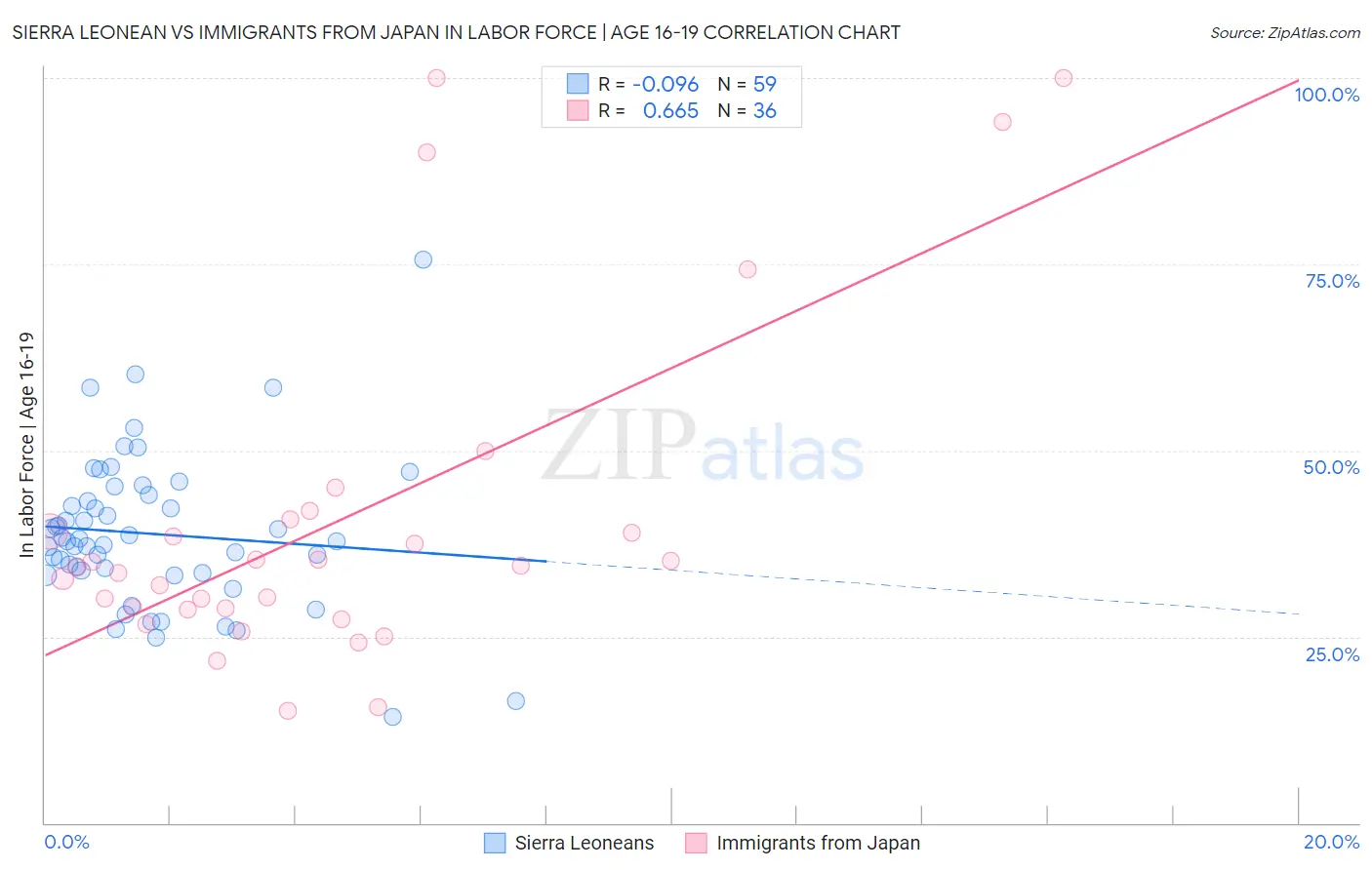 Sierra Leonean vs Immigrants from Japan In Labor Force | Age 16-19