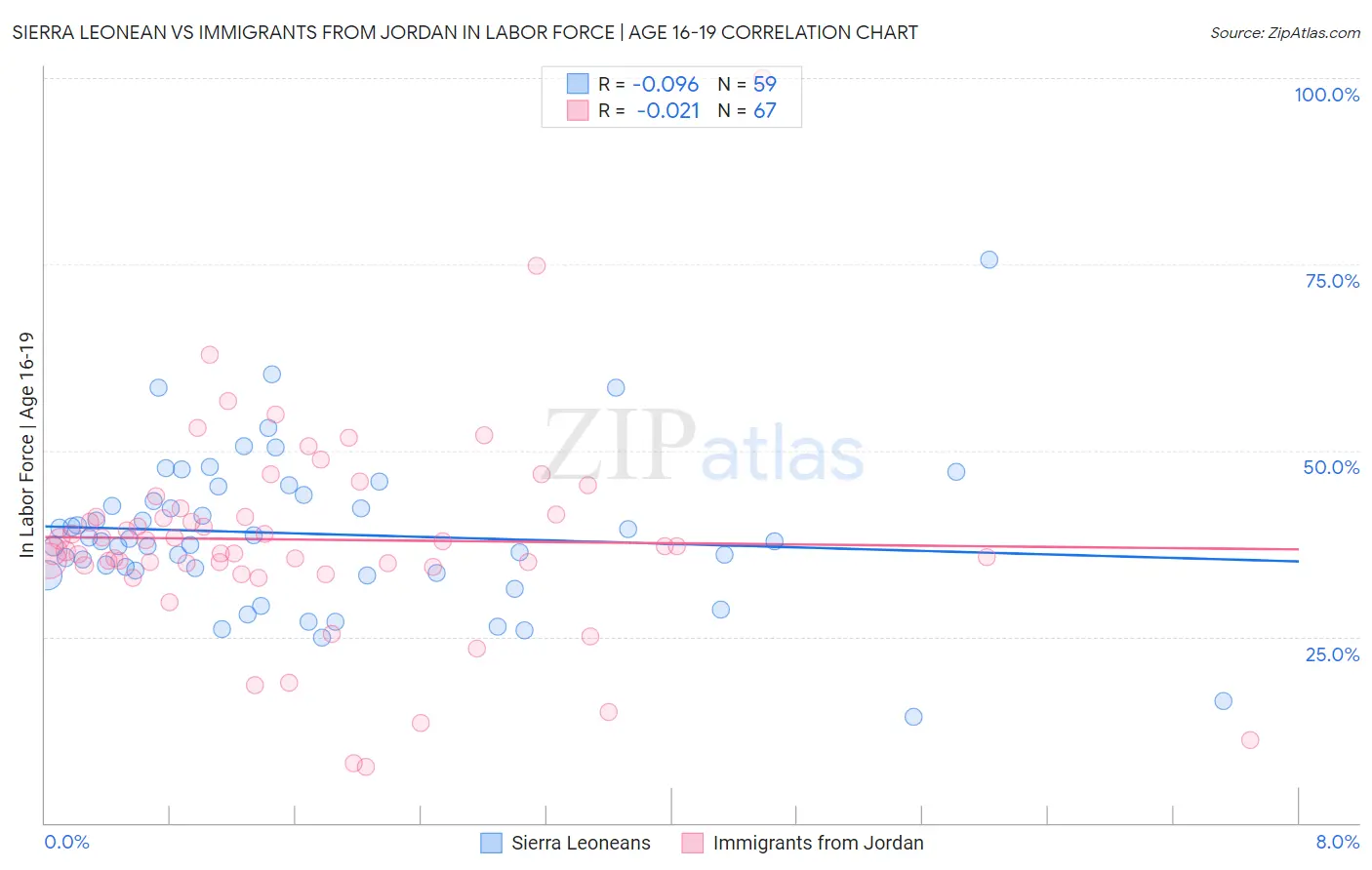 Sierra Leonean vs Immigrants from Jordan In Labor Force | Age 16-19