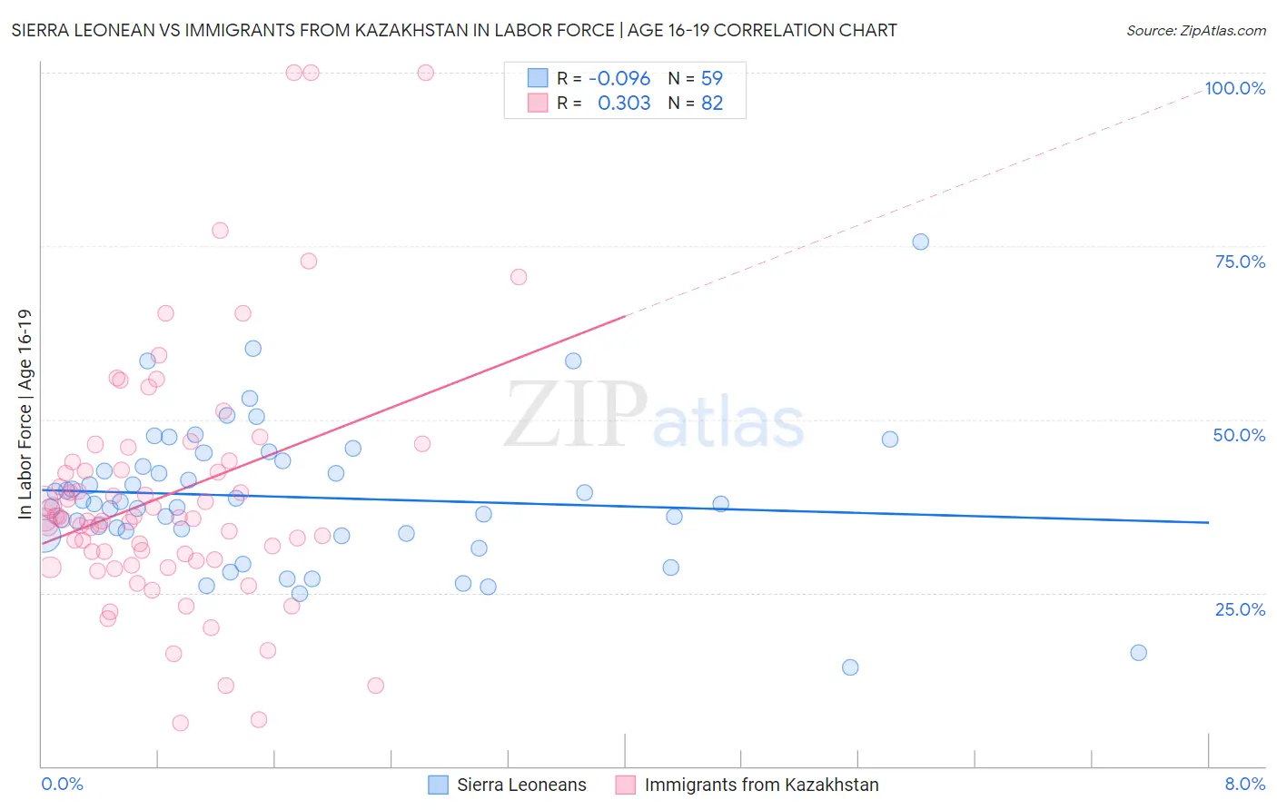 Sierra Leonean vs Immigrants from Kazakhstan In Labor Force | Age 16-19