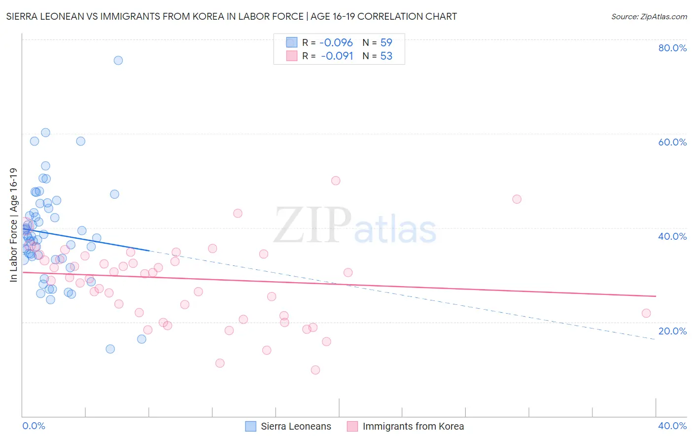 Sierra Leonean vs Immigrants from Korea In Labor Force | Age 16-19