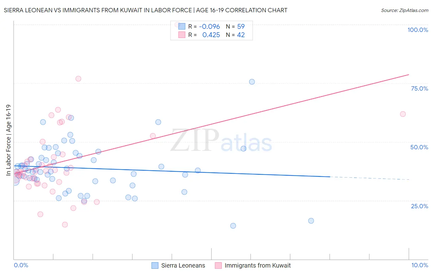 Sierra Leonean vs Immigrants from Kuwait In Labor Force | Age 16-19