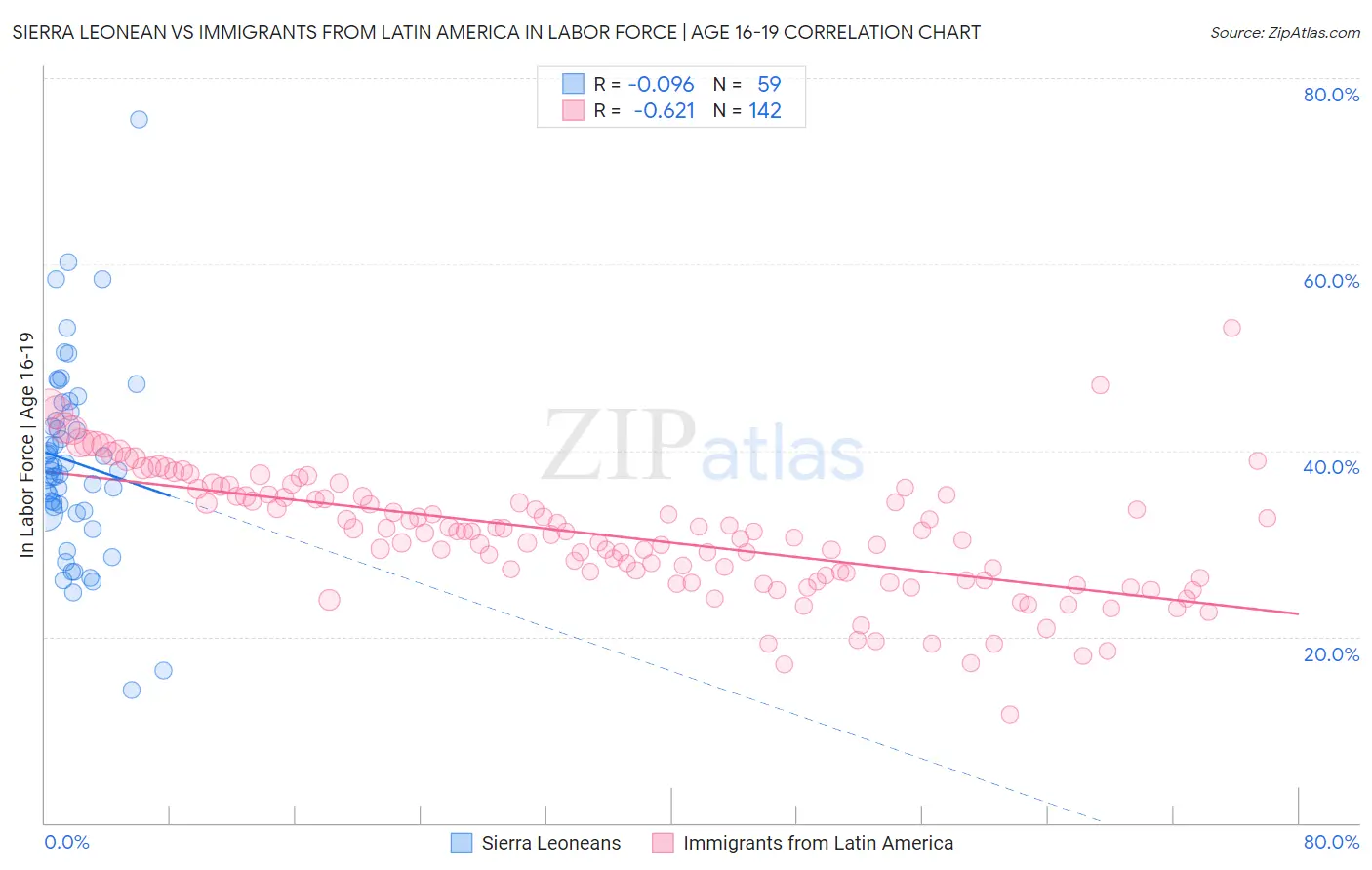 Sierra Leonean vs Immigrants from Latin America In Labor Force | Age 16-19