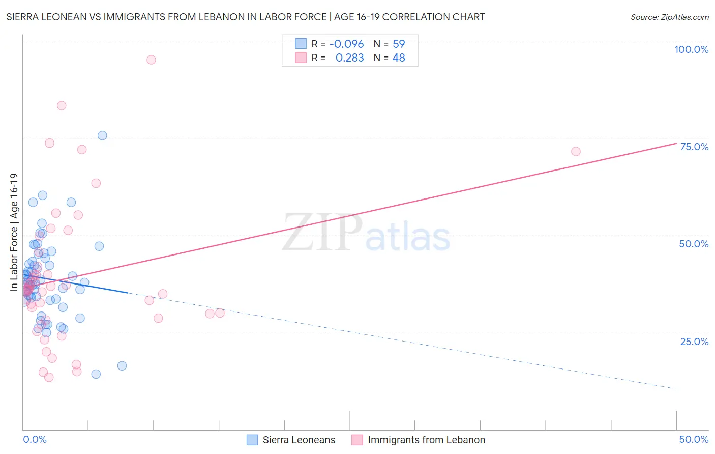 Sierra Leonean vs Immigrants from Lebanon In Labor Force | Age 16-19