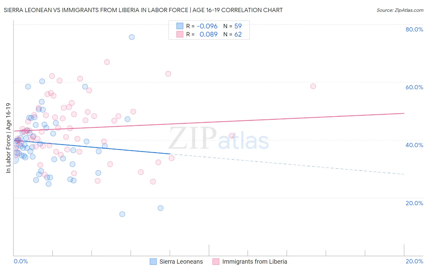 Sierra Leonean vs Immigrants from Liberia In Labor Force | Age 16-19