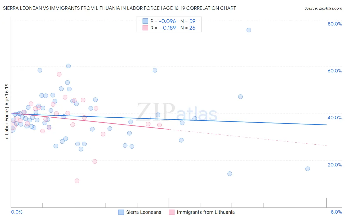 Sierra Leonean vs Immigrants from Lithuania In Labor Force | Age 16-19