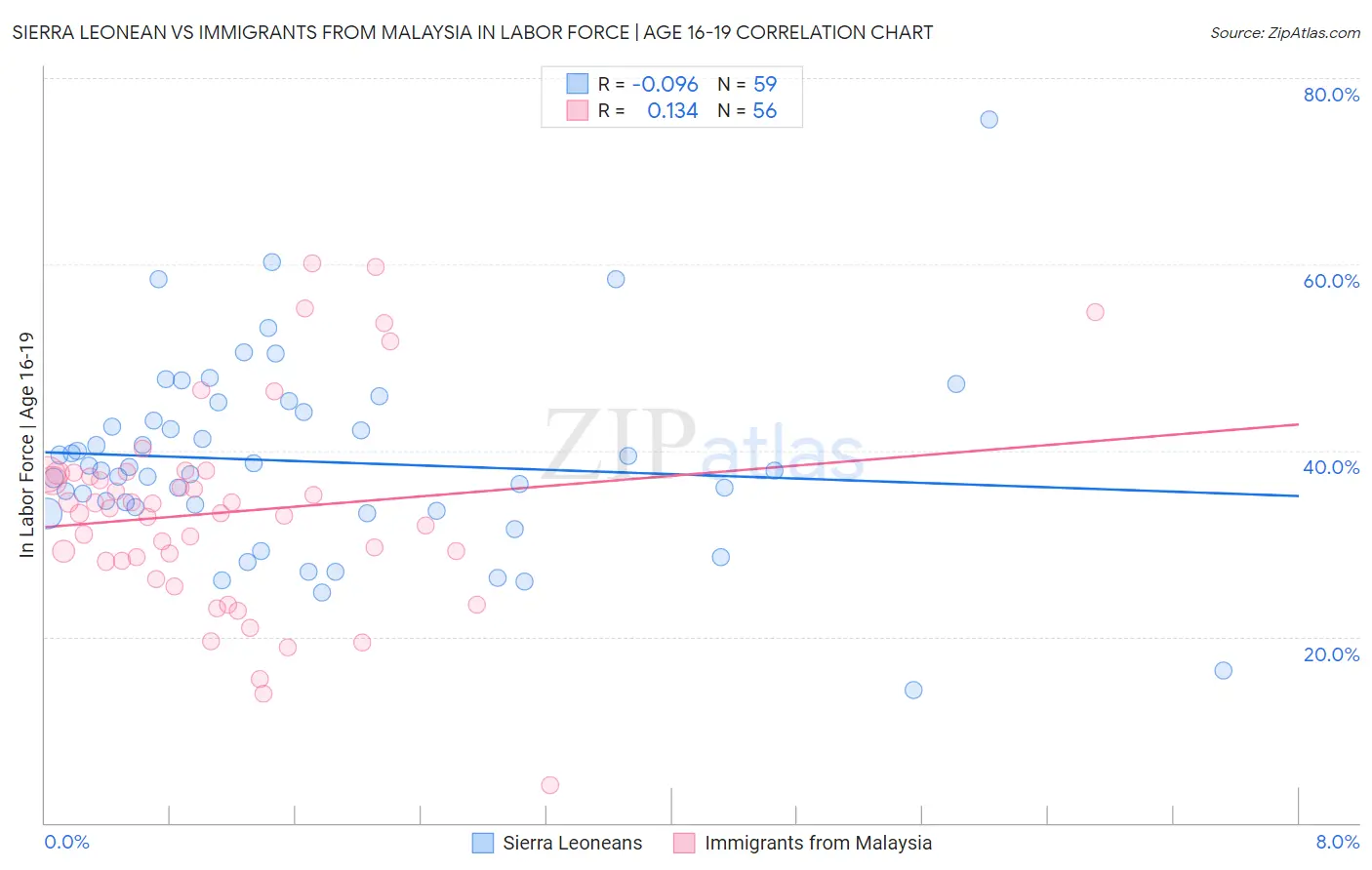 Sierra Leonean vs Immigrants from Malaysia In Labor Force | Age 16-19
