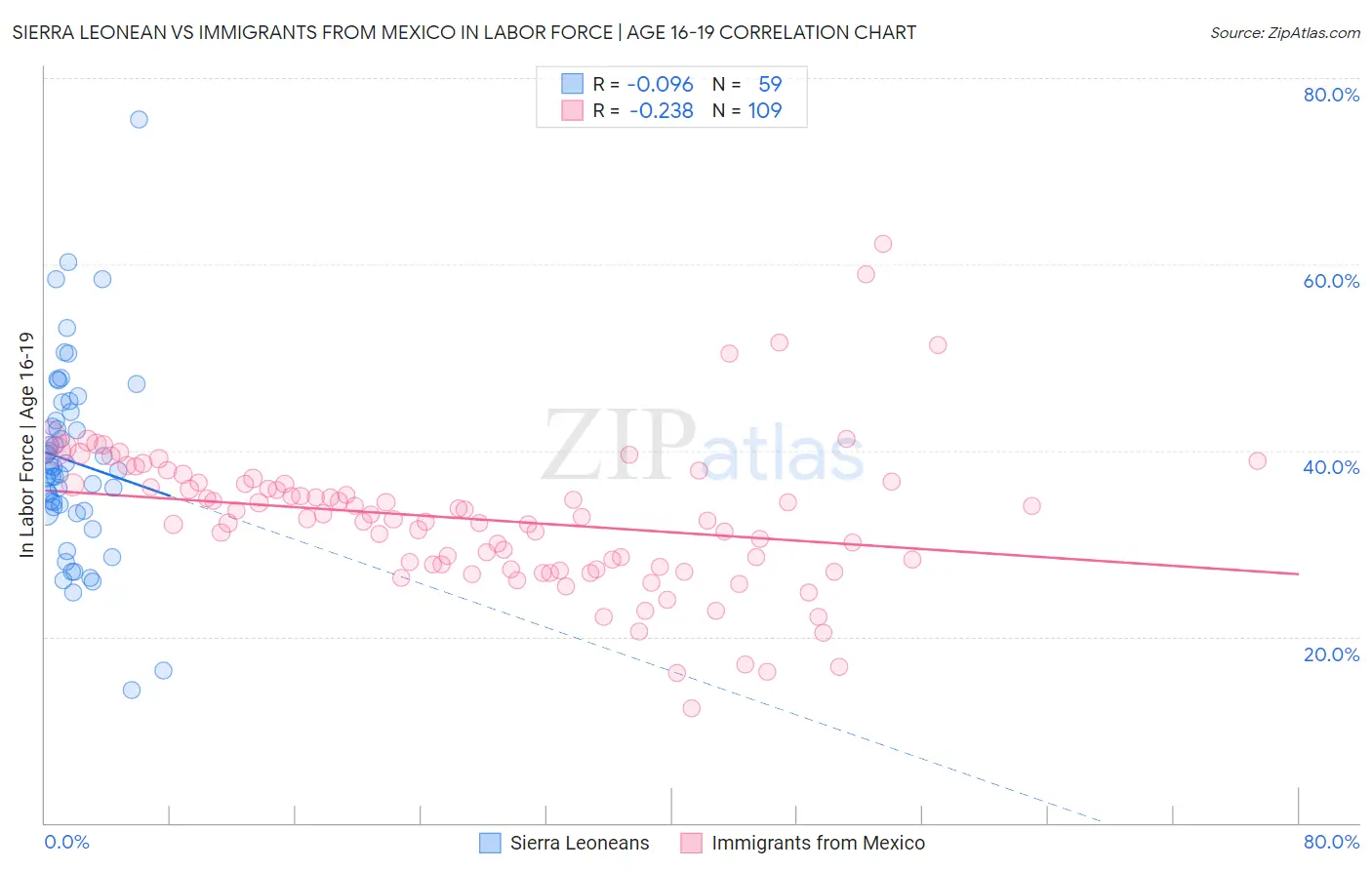 Sierra Leonean vs Immigrants from Mexico In Labor Force | Age 16-19