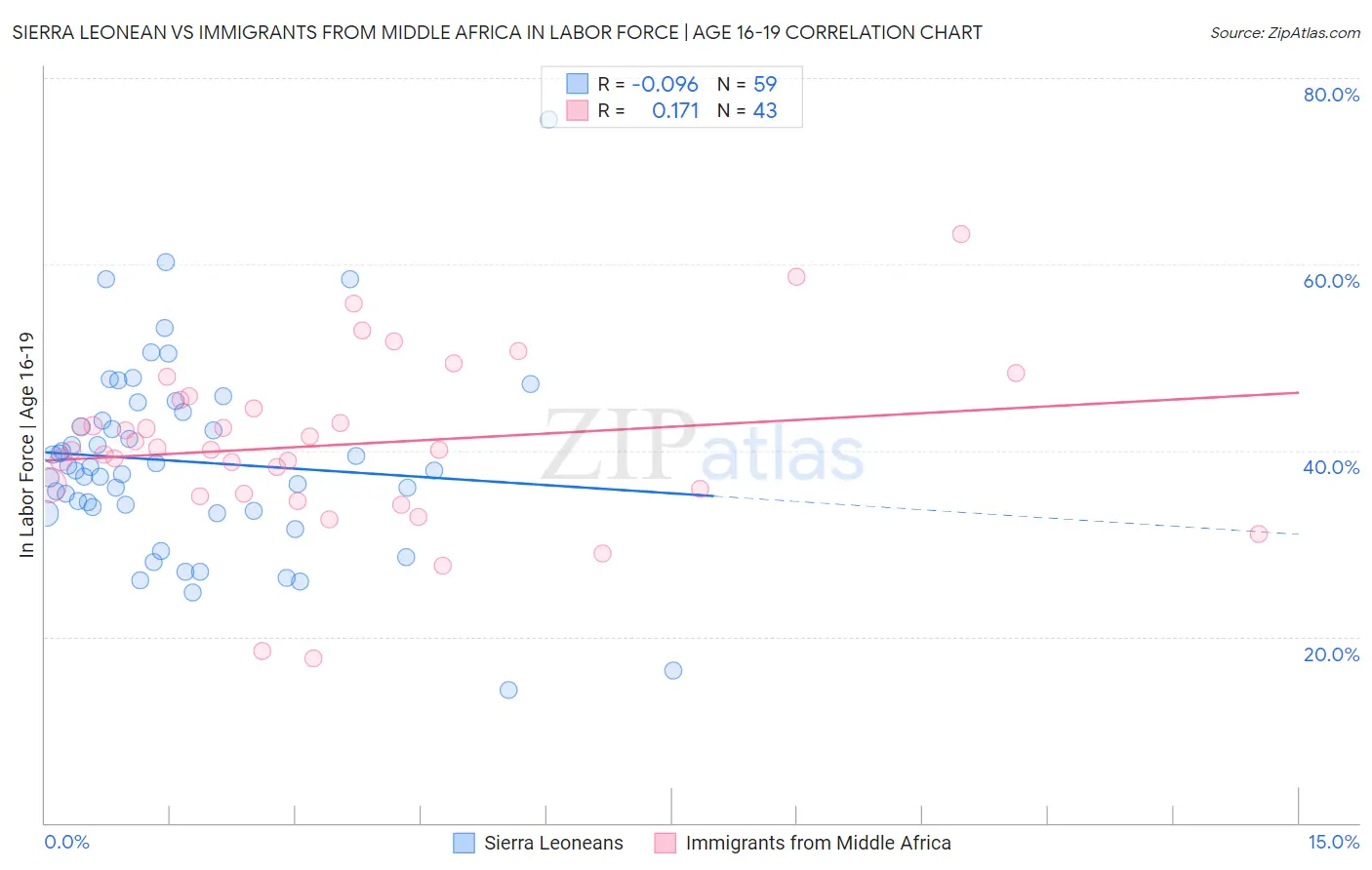 Sierra Leonean vs Immigrants from Middle Africa In Labor Force | Age 16-19