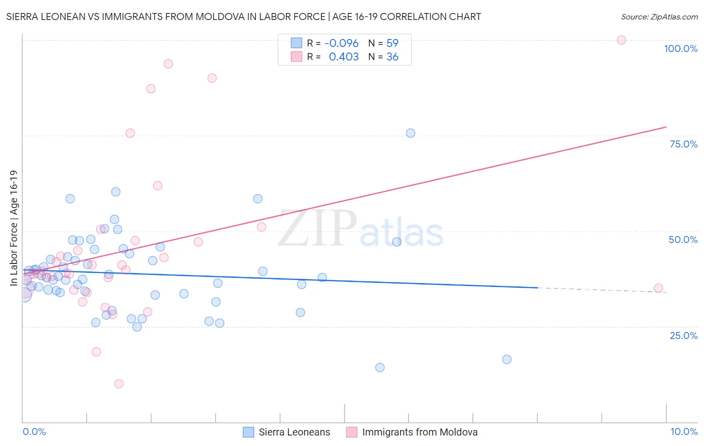 Sierra Leonean vs Immigrants from Moldova In Labor Force | Age 16-19