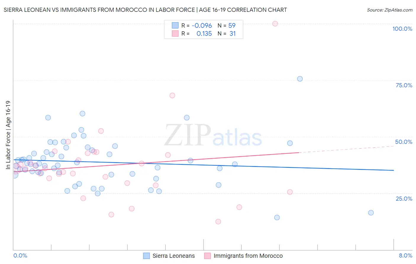 Sierra Leonean vs Immigrants from Morocco In Labor Force | Age 16-19