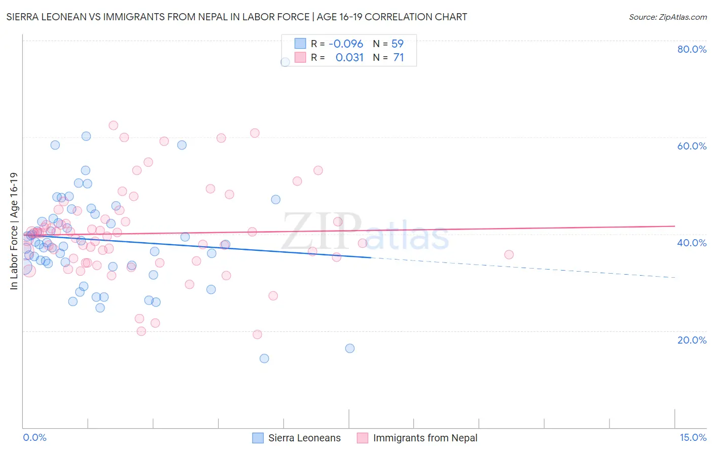 Sierra Leonean vs Immigrants from Nepal In Labor Force | Age 16-19