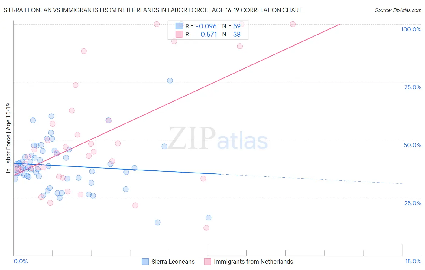 Sierra Leonean vs Immigrants from Netherlands In Labor Force | Age 16-19