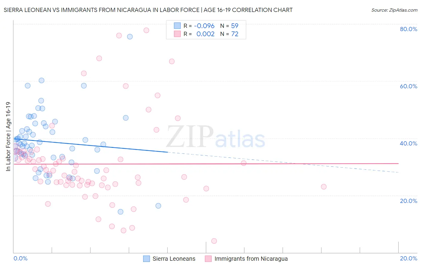 Sierra Leonean vs Immigrants from Nicaragua In Labor Force | Age 16-19