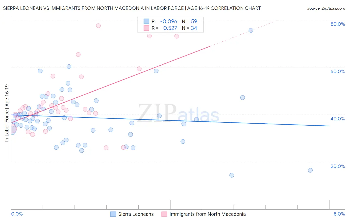 Sierra Leonean vs Immigrants from North Macedonia In Labor Force | Age 16-19