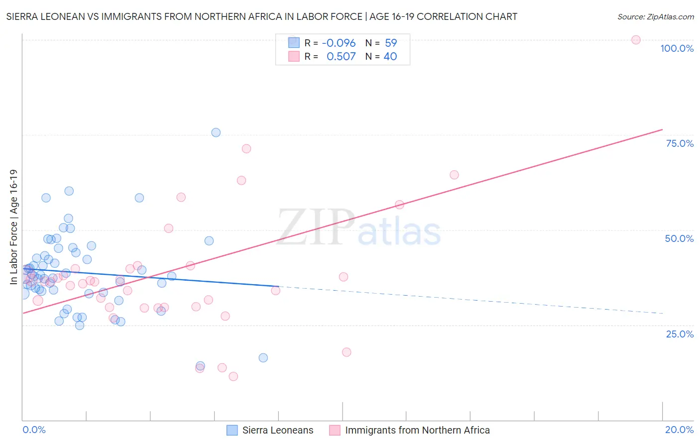 Sierra Leonean vs Immigrants from Northern Africa In Labor Force | Age 16-19