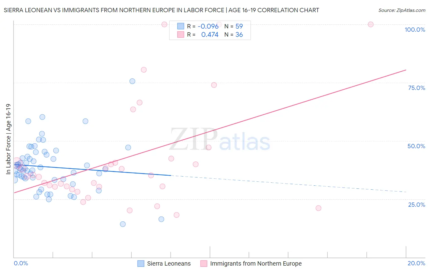 Sierra Leonean vs Immigrants from Northern Europe In Labor Force | Age 16-19