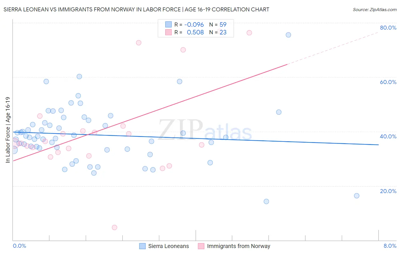 Sierra Leonean vs Immigrants from Norway In Labor Force | Age 16-19