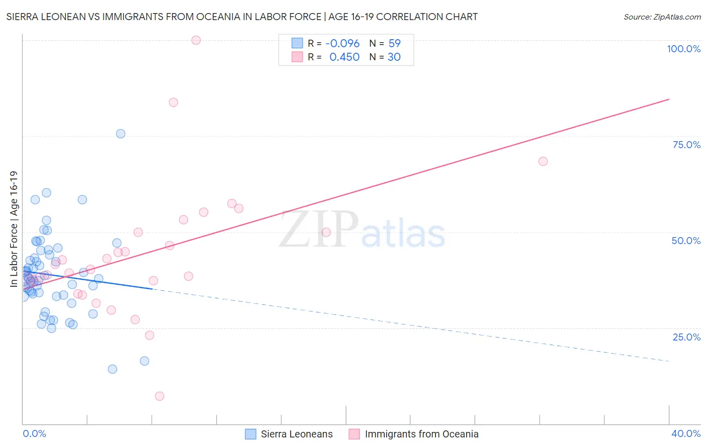 Sierra Leonean vs Immigrants from Oceania In Labor Force | Age 16-19