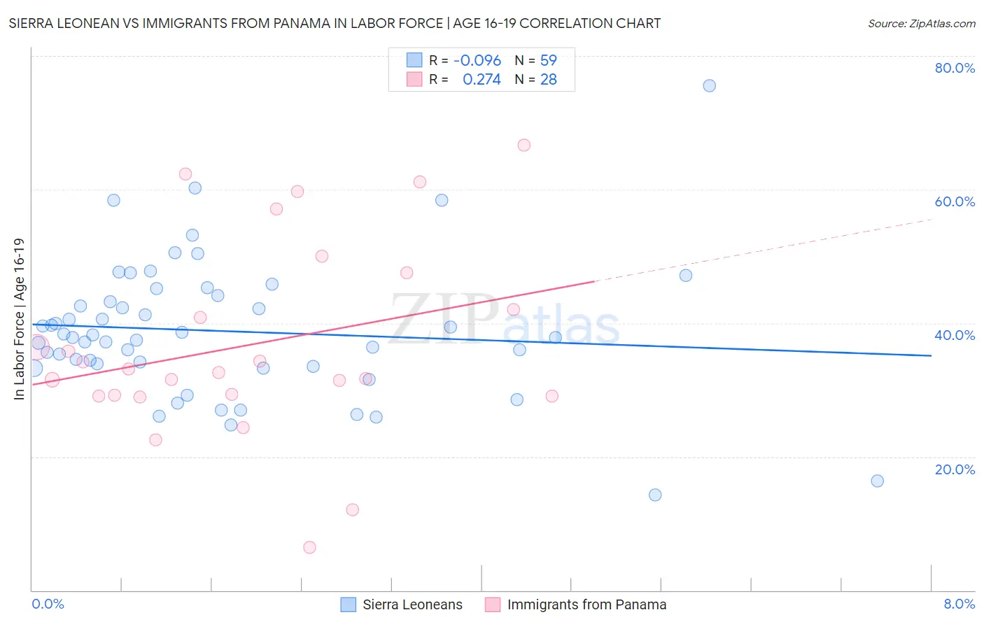 Sierra Leonean vs Immigrants from Panama In Labor Force | Age 16-19