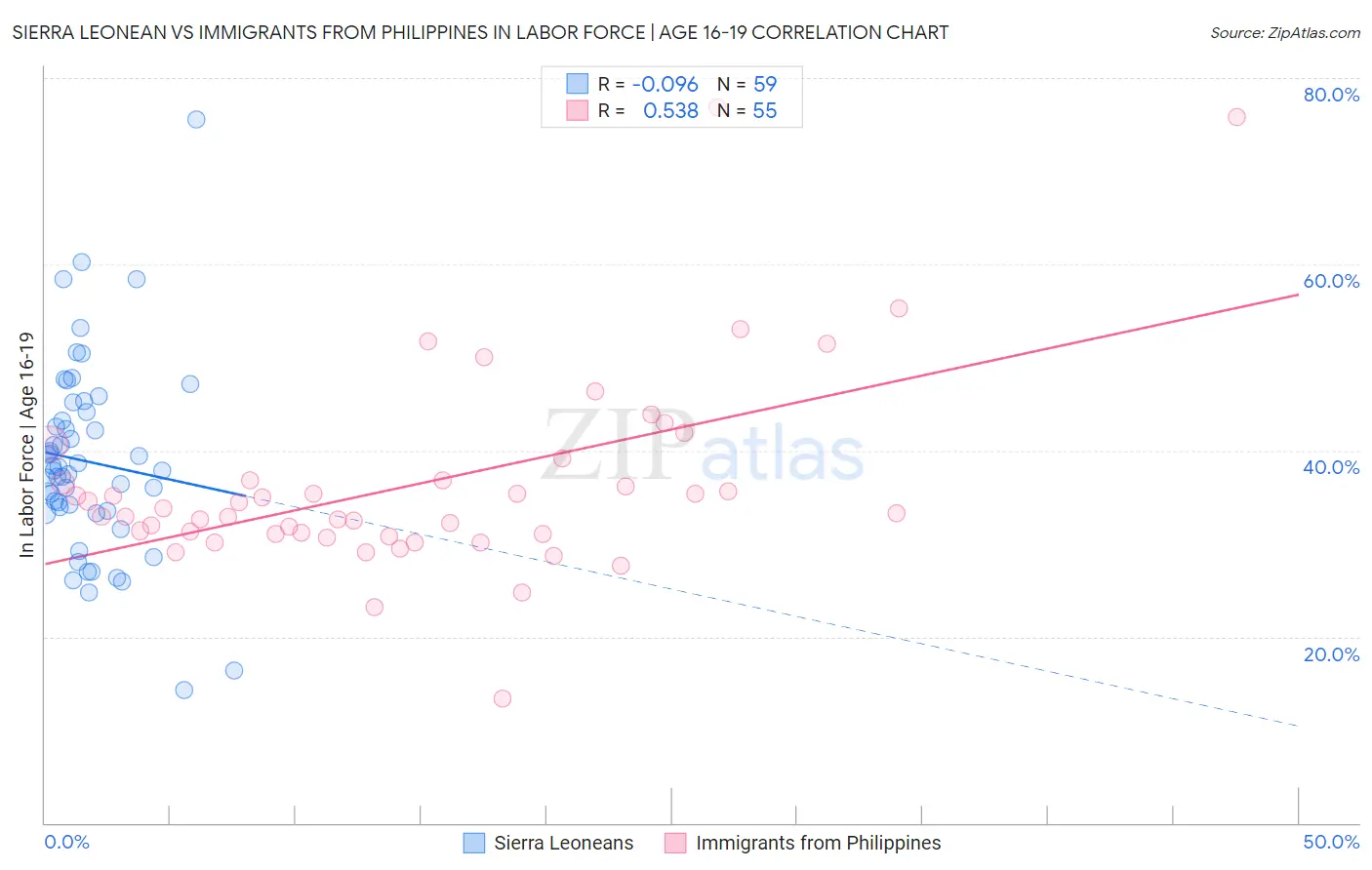 Sierra Leonean vs Immigrants from Philippines In Labor Force | Age 16-19