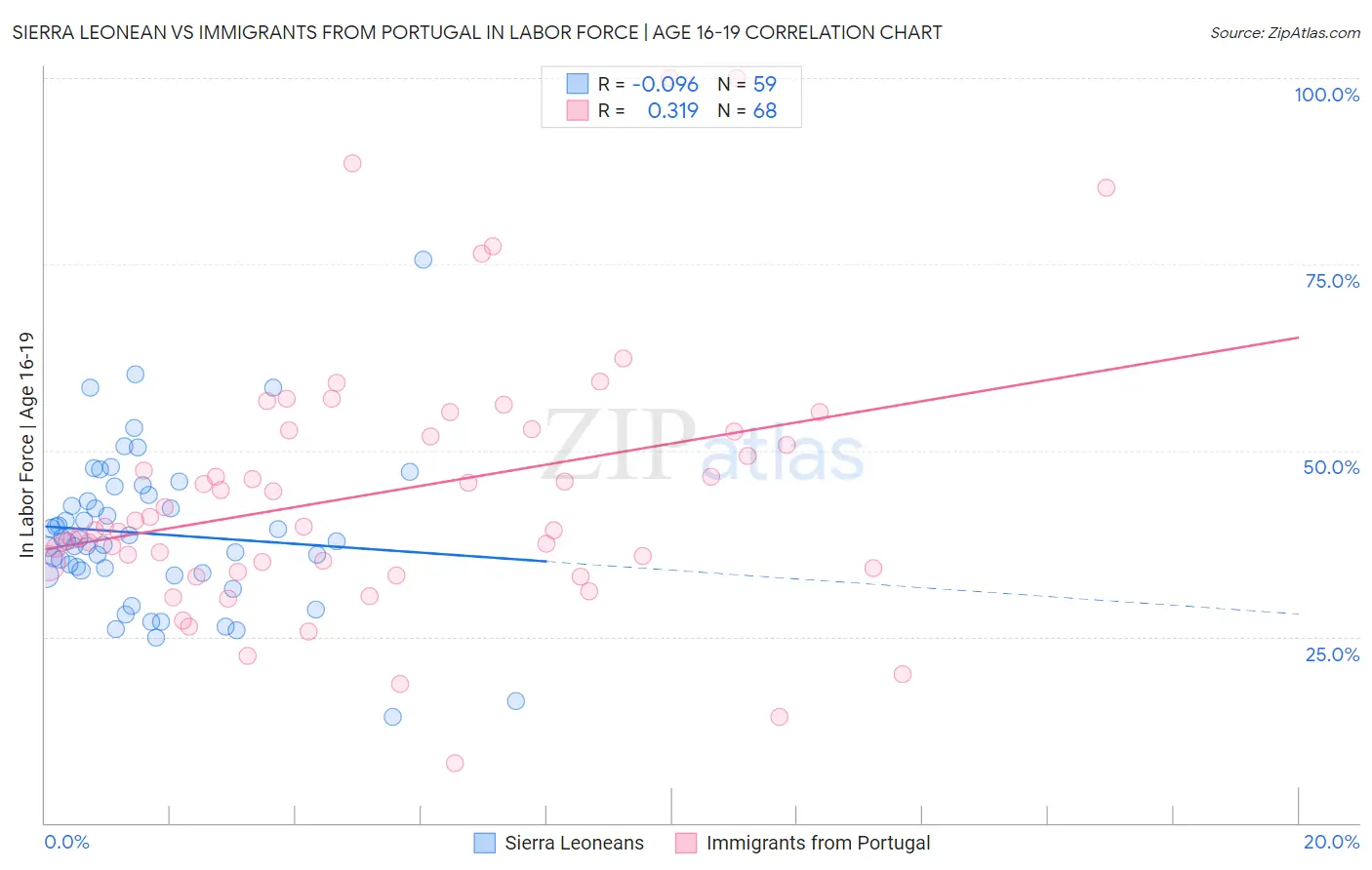 Sierra Leonean vs Immigrants from Portugal In Labor Force | Age 16-19