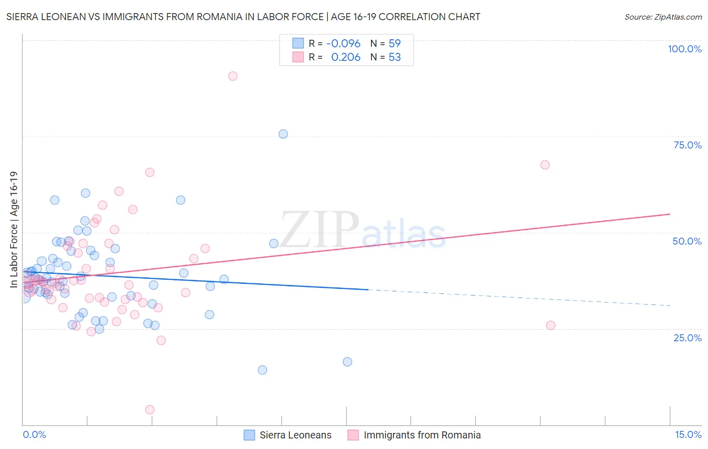 Sierra Leonean vs Immigrants from Romania In Labor Force | Age 16-19