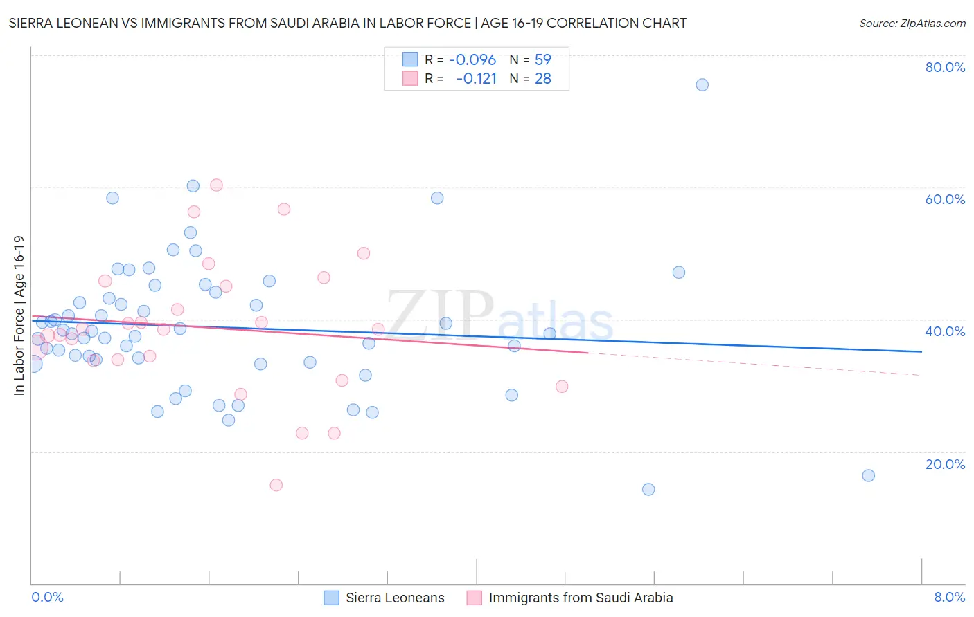 Sierra Leonean vs Immigrants from Saudi Arabia In Labor Force | Age 16-19