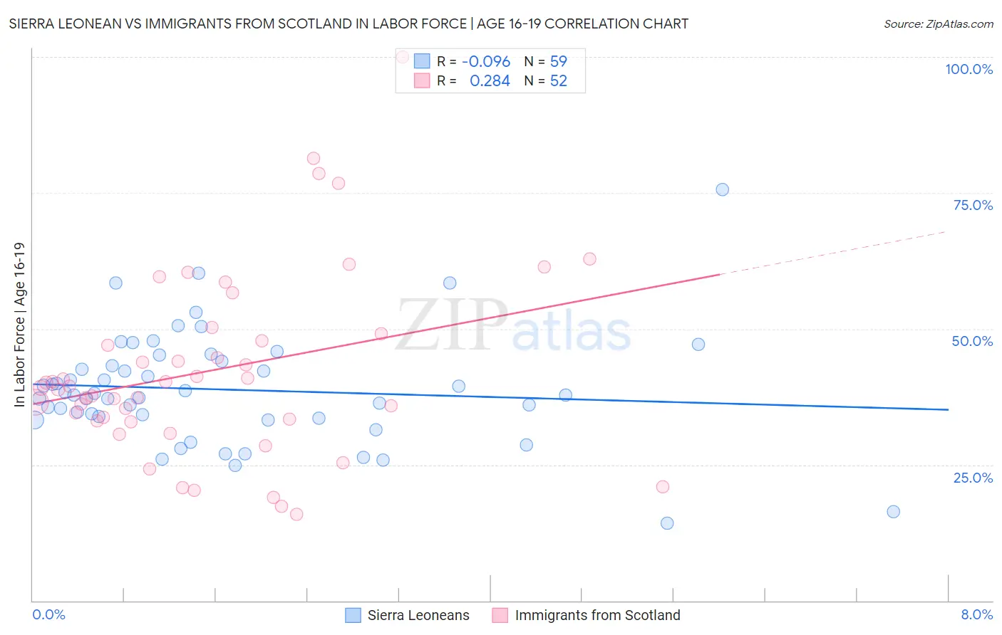 Sierra Leonean vs Immigrants from Scotland In Labor Force | Age 16-19