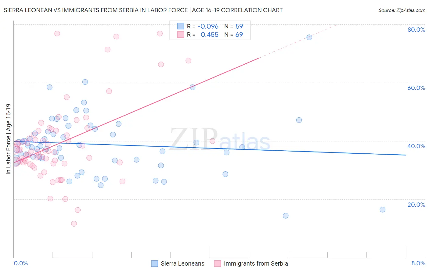 Sierra Leonean vs Immigrants from Serbia In Labor Force | Age 16-19