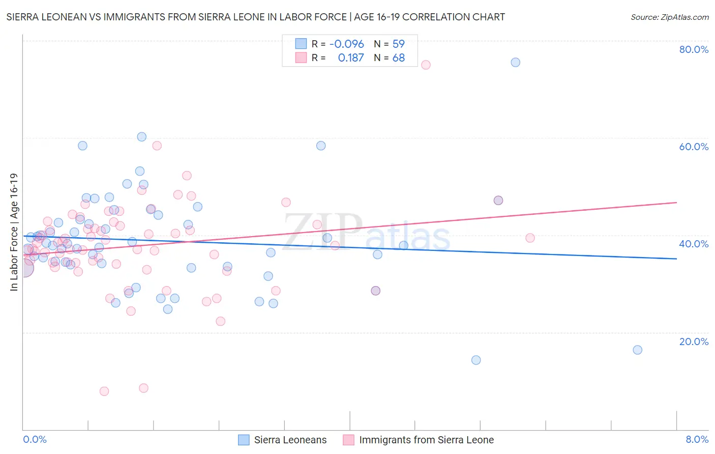 Sierra Leonean vs Immigrants from Sierra Leone In Labor Force | Age 16-19