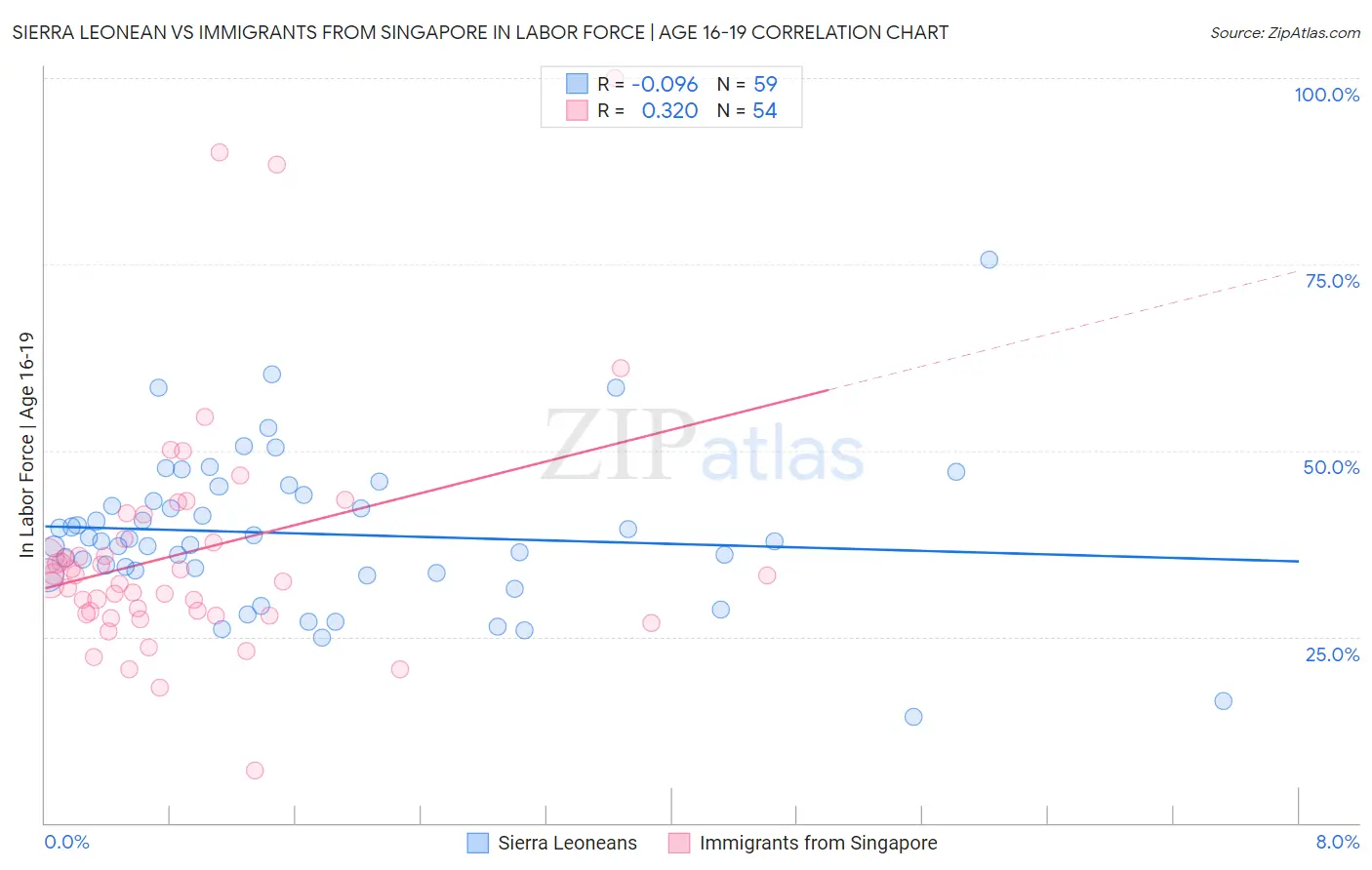 Sierra Leonean vs Immigrants from Singapore In Labor Force | Age 16-19