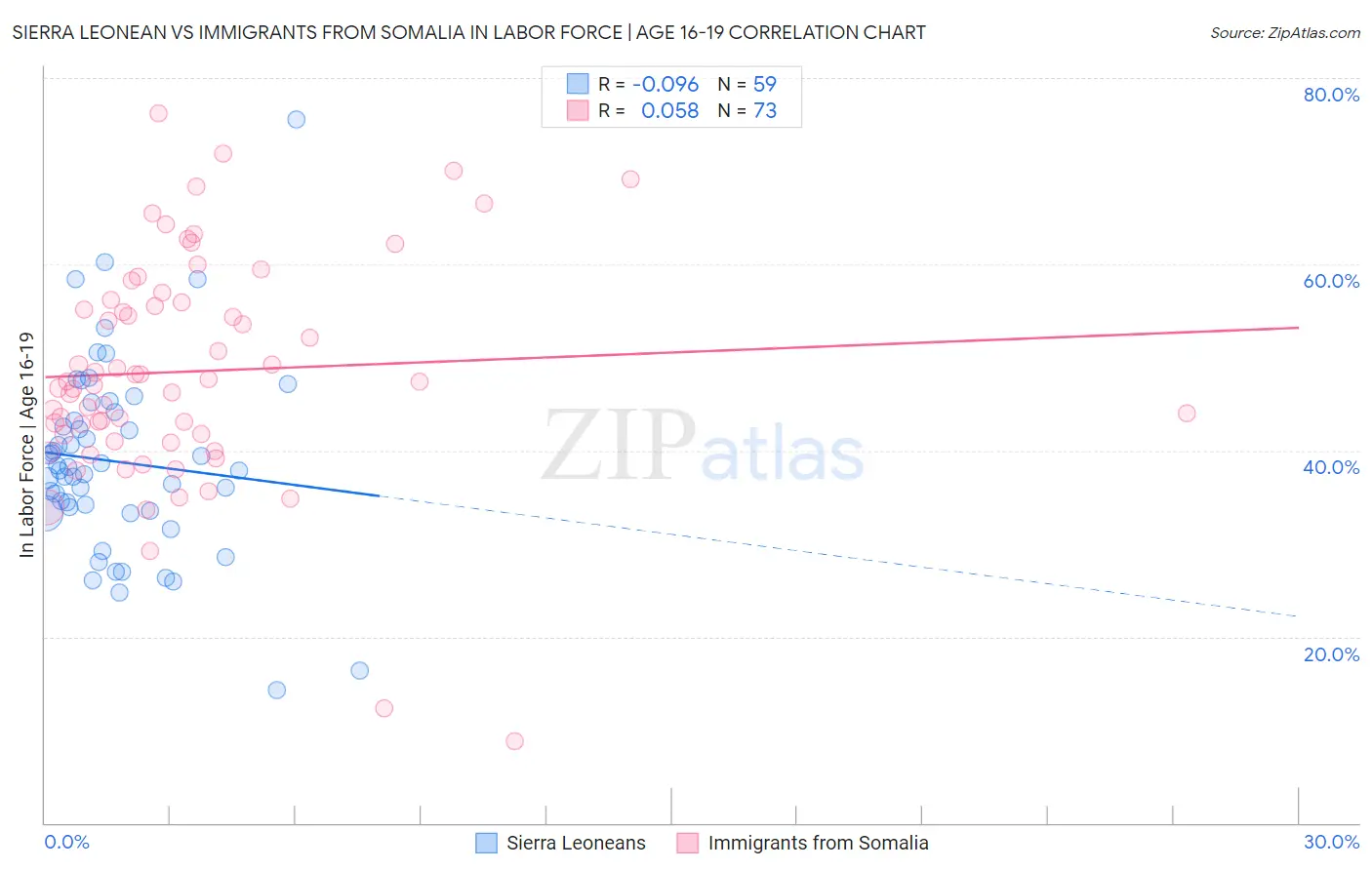 Sierra Leonean vs Immigrants from Somalia In Labor Force | Age 16-19