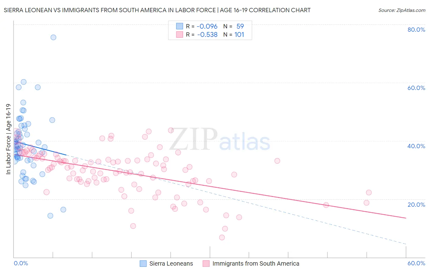 Sierra Leonean vs Immigrants from South America In Labor Force | Age 16-19