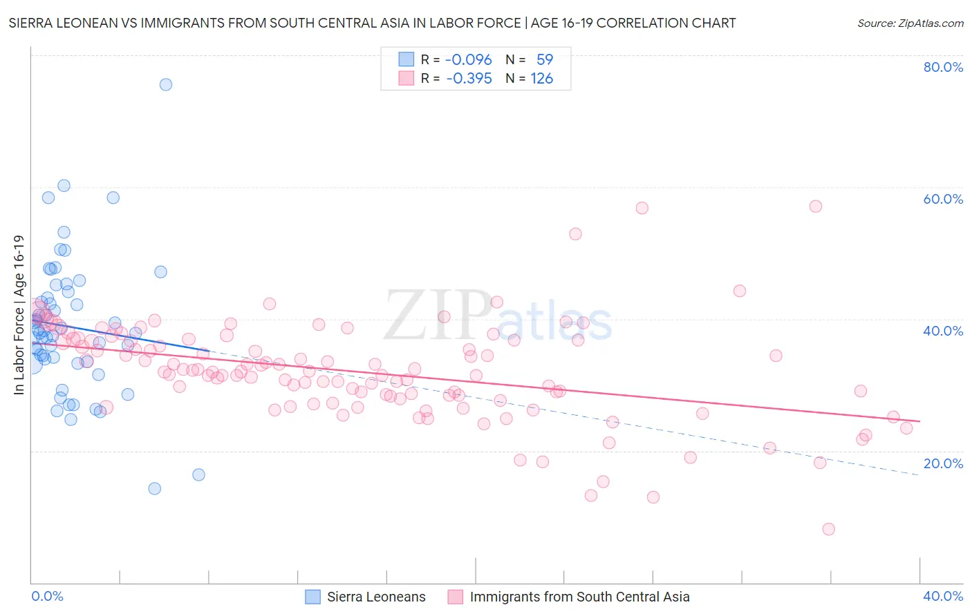 Sierra Leonean vs Immigrants from South Central Asia In Labor Force | Age 16-19