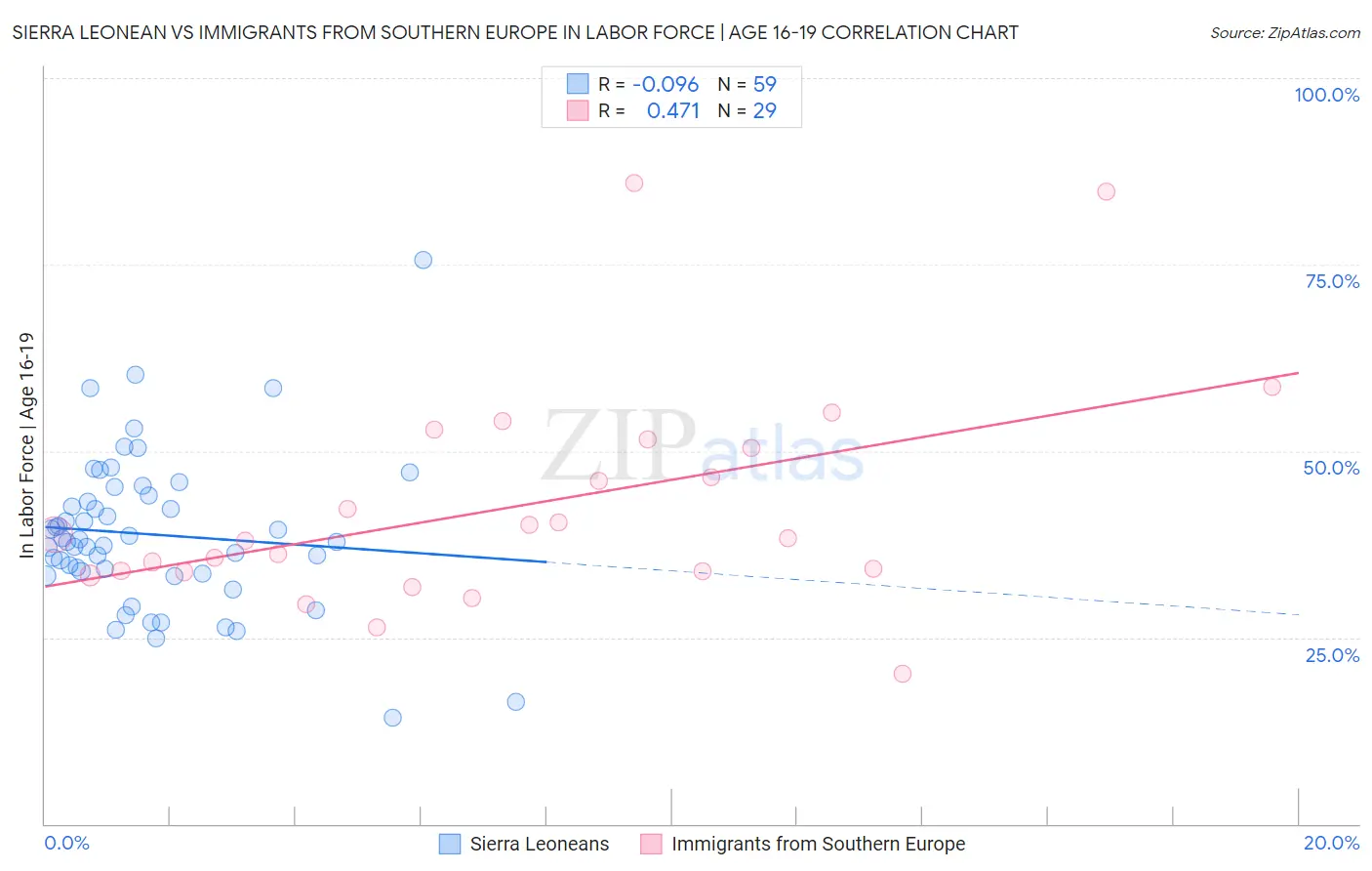 Sierra Leonean vs Immigrants from Southern Europe In Labor Force | Age 16-19