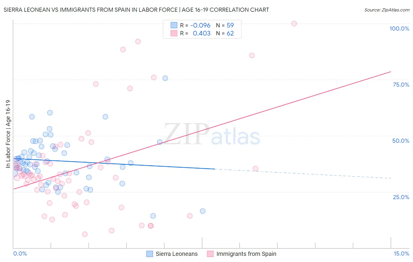 Sierra Leonean vs Immigrants from Spain In Labor Force | Age 16-19