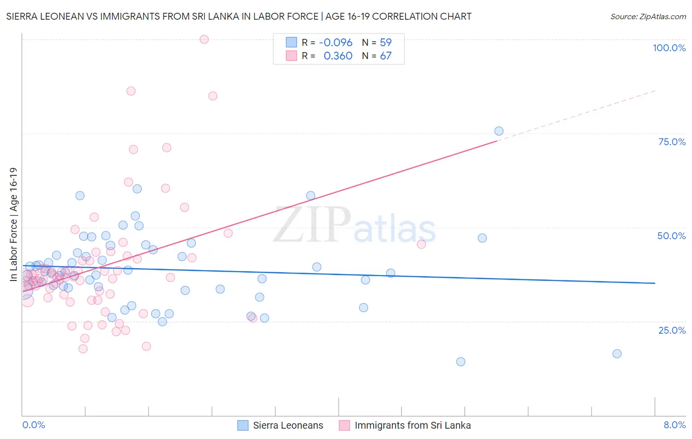 Sierra Leonean vs Immigrants from Sri Lanka In Labor Force | Age 16-19