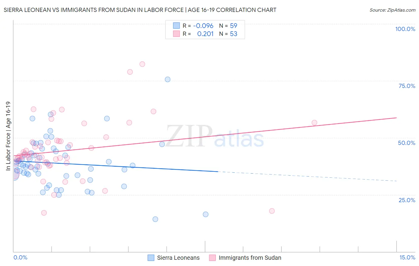 Sierra Leonean vs Immigrants from Sudan In Labor Force | Age 16-19