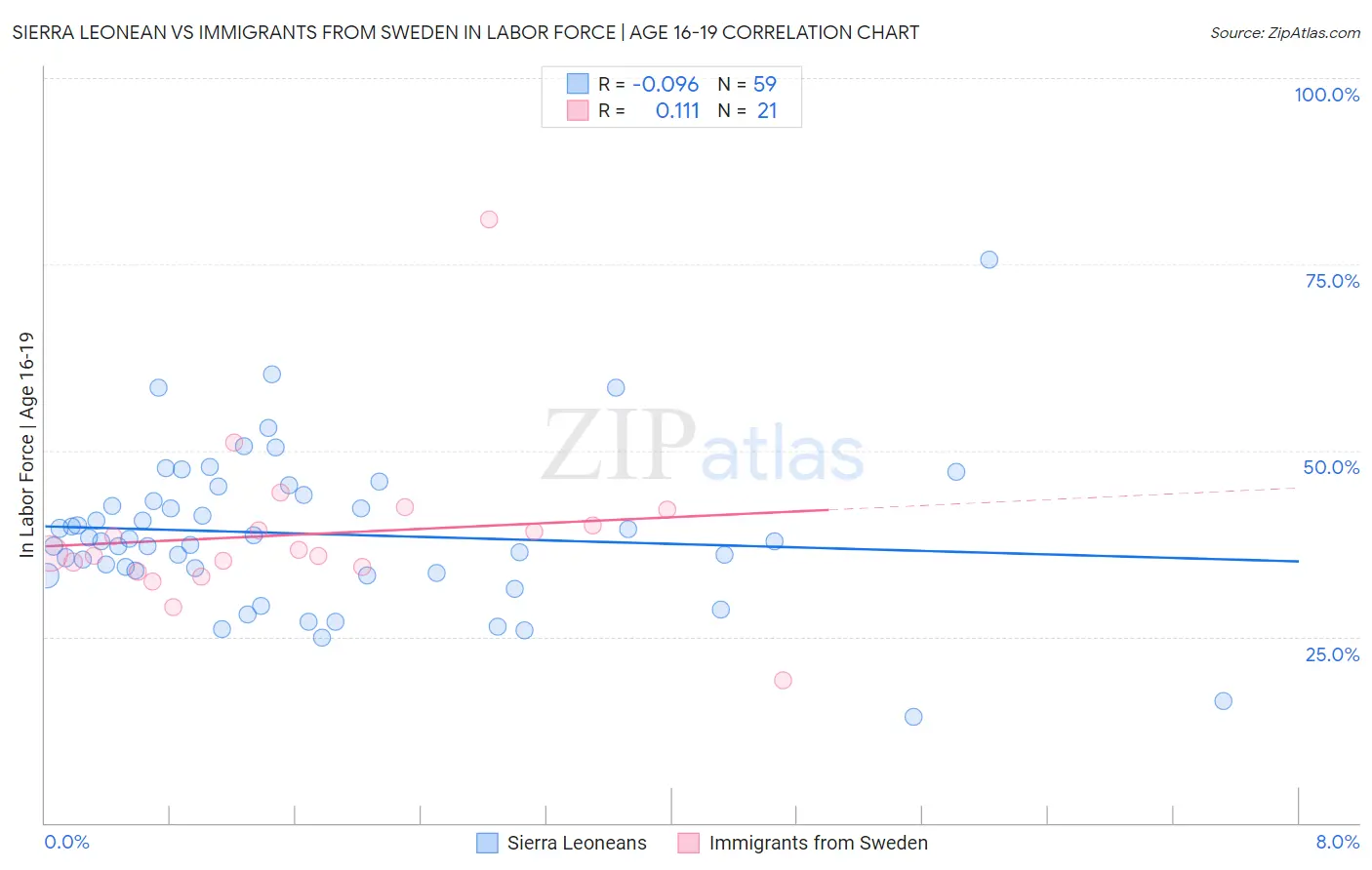 Sierra Leonean vs Immigrants from Sweden In Labor Force | Age 16-19