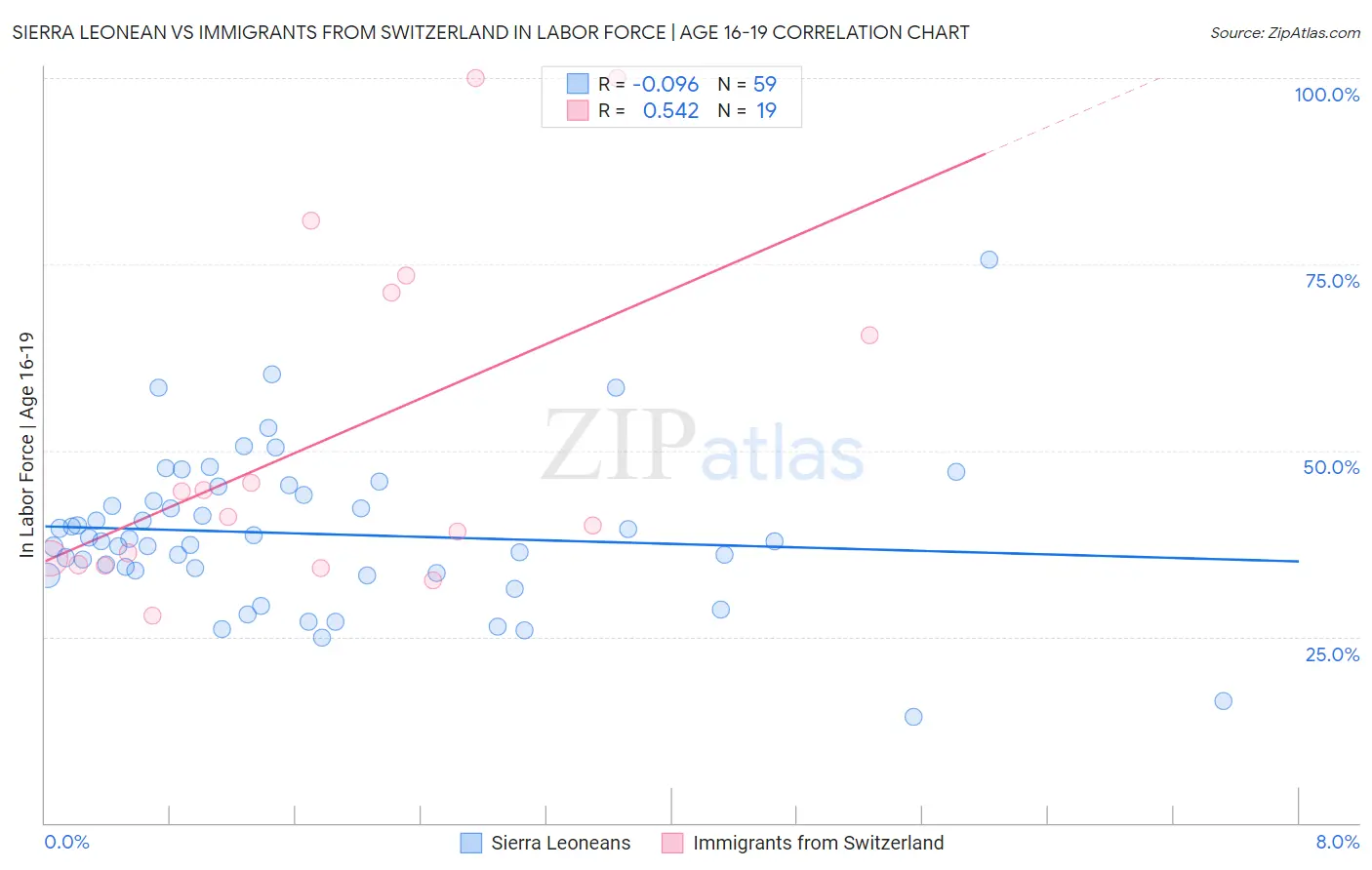 Sierra Leonean vs Immigrants from Switzerland In Labor Force | Age 16-19
