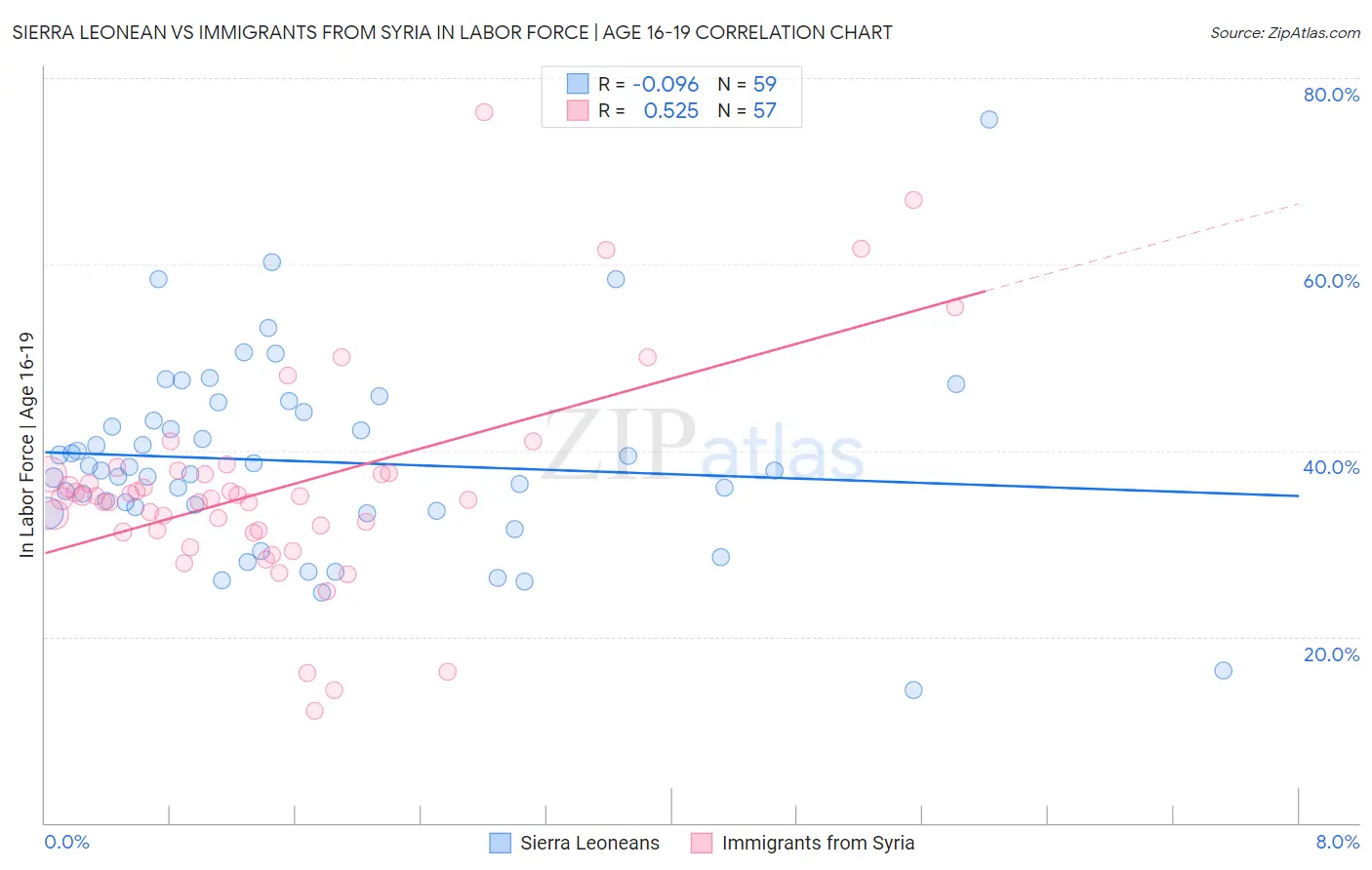 Sierra Leonean vs Immigrants from Syria In Labor Force | Age 16-19