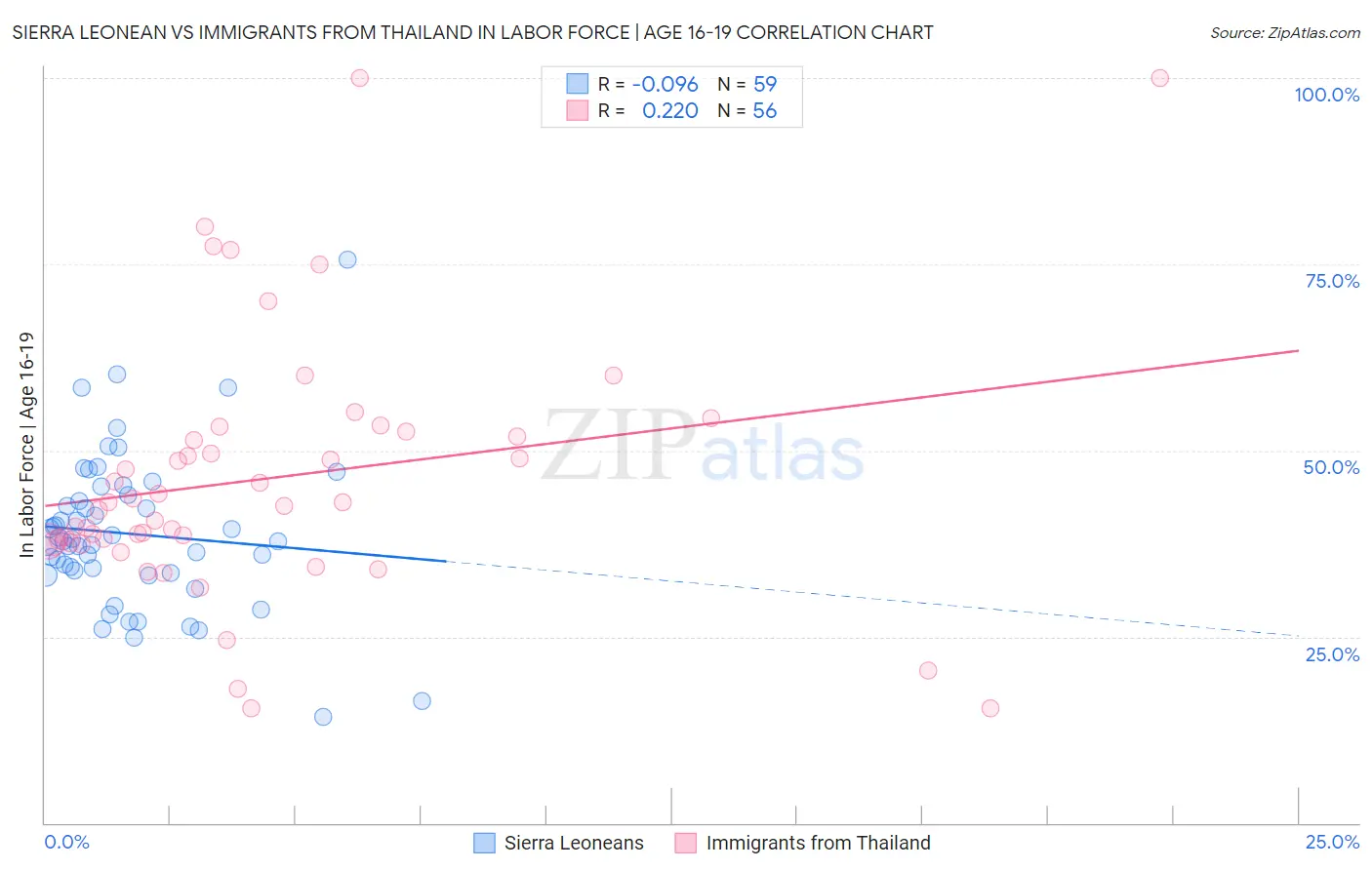 Sierra Leonean vs Immigrants from Thailand In Labor Force | Age 16-19