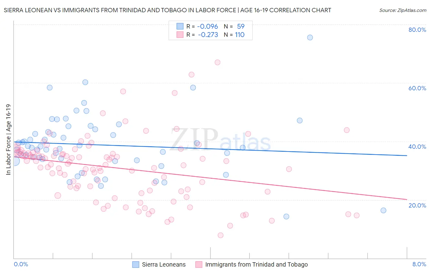 Sierra Leonean vs Immigrants from Trinidad and Tobago In Labor Force | Age 16-19