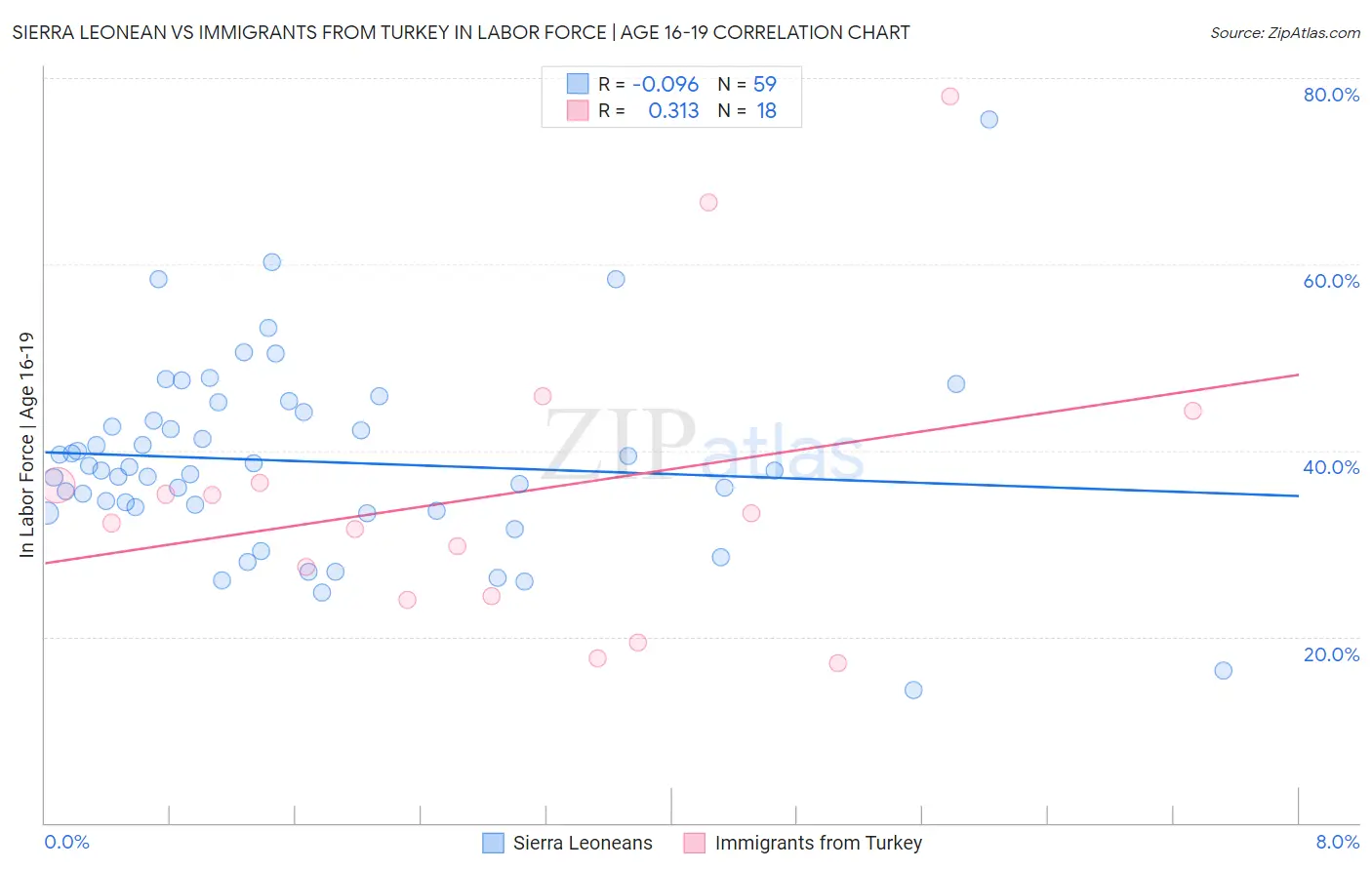 Sierra Leonean vs Immigrants from Turkey In Labor Force | Age 16-19