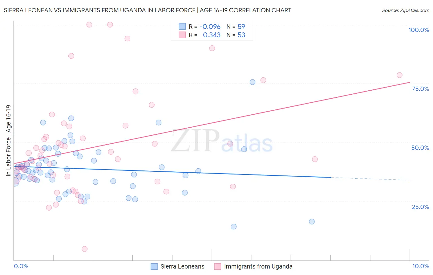 Sierra Leonean vs Immigrants from Uganda In Labor Force | Age 16-19