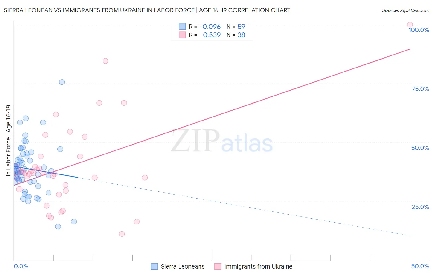 Sierra Leonean vs Immigrants from Ukraine In Labor Force | Age 16-19