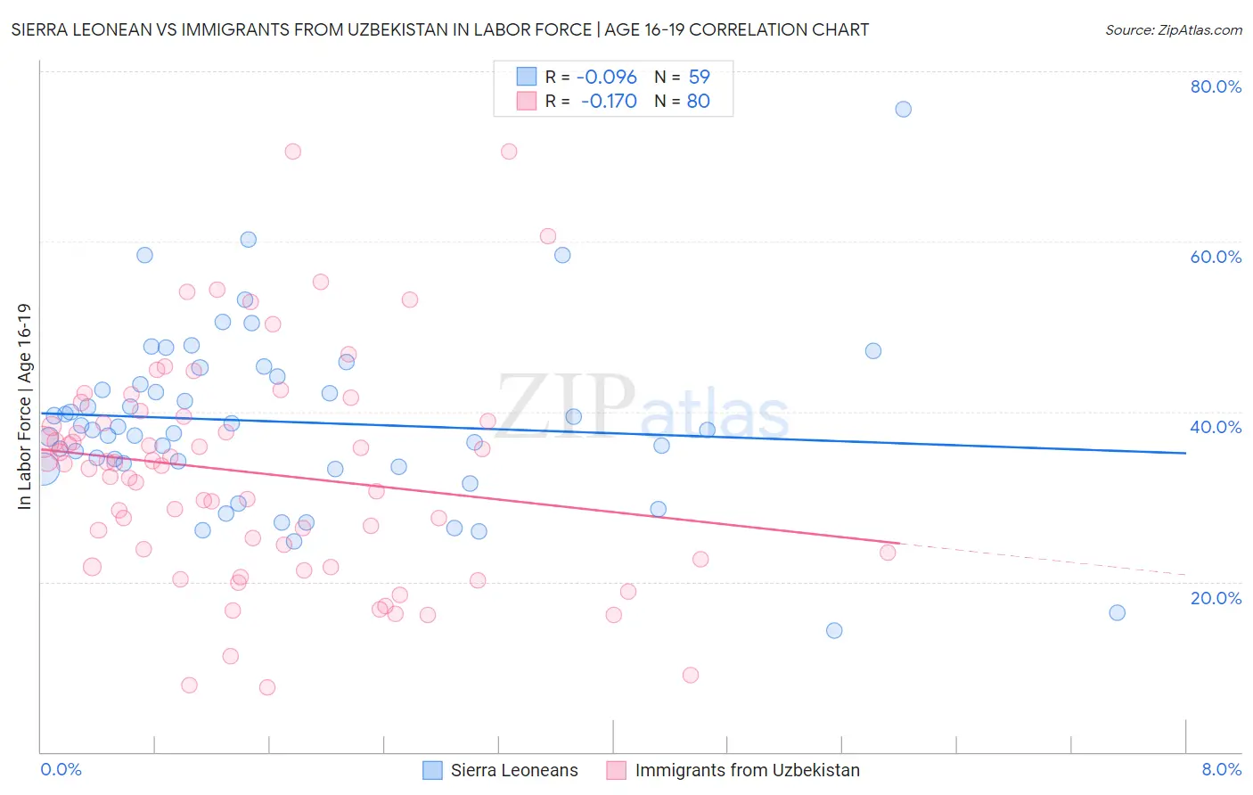 Sierra Leonean vs Immigrants from Uzbekistan In Labor Force | Age 16-19