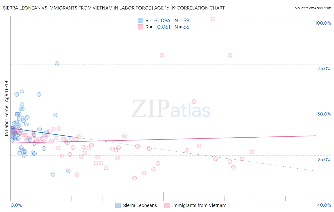 Sierra Leonean vs Immigrants from Vietnam In Labor Force | Age 16-19